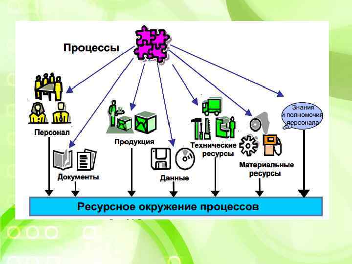 Презентация процесс. Ресурсное окружение процесса. Окружение бизнес-процесса. Ресурсное окружение бизнес-процесса. Процесс и его компоненты.