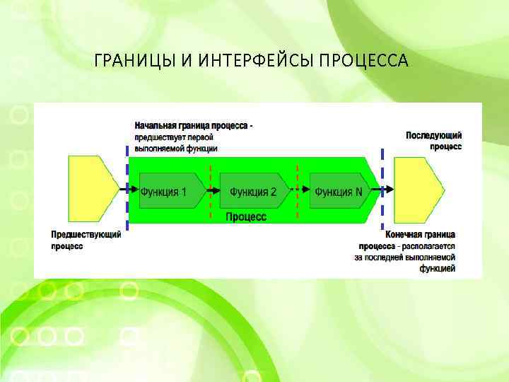 ГРАНИЦЫ И ИНТЕРФЕЙСЫ ПРОЦЕССА 