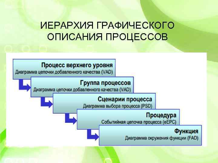 ИЕРАРХИЯ ГРАФИЧЕСКОГО ОПИСАНИЯ ПРОЦЕССОВ 