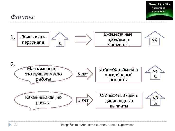 Факты: 1. 2. Лояльность персонала 9% 5 лет Стоимость акций и дивидендные выплаты 25