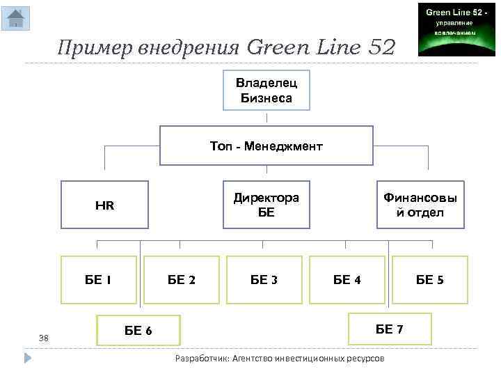Пример внедрения Green Line 52 Владелец Бизнеса Топ - Менеджмент Директора БЕ HR БЕ