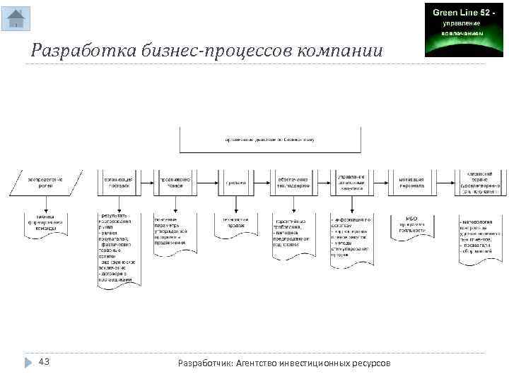 Разработка бизнес-процессов компании 43 Разработчик: Агентство инвестиционных ресурсов 