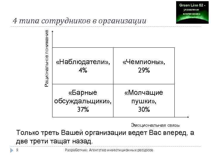 Рациональное понимание 4 типа сотрудников в организации «Наблюдатели» , 4% «Чемпионы» , 29% «Барные