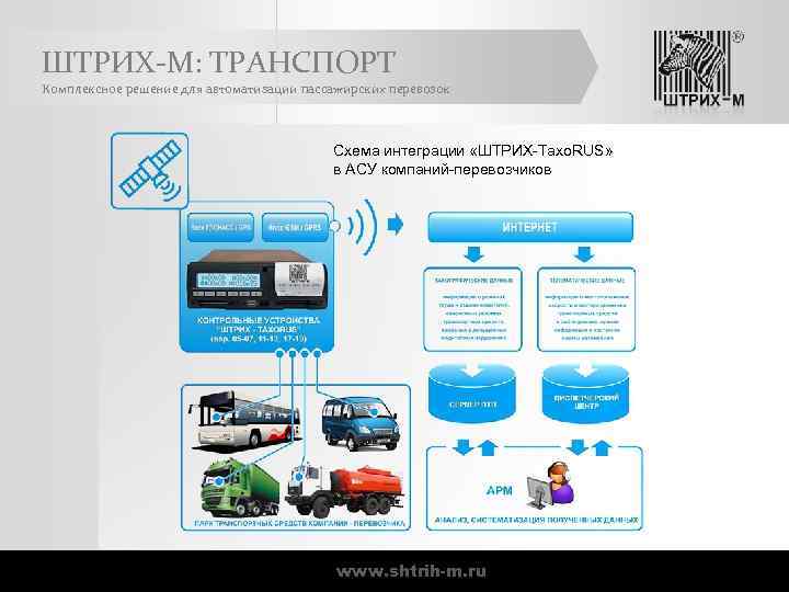 ШТРИХ-М: ТРАНСПОРТ Комплексное решение для автоматизации пассажирских перевозок Схема интеграции «ШТРИХ-Taxo. RUS» в АСУ