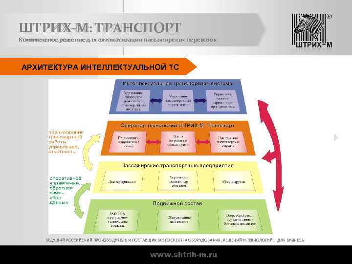ШТРИХ-М: ТРАНСПОРТ Комплексное решение для автоматизации пассажирских перевозок АРХИТЕКТУРА ИНТЕЛЛЕКТУАЛЬНОЙ ТС ВЕДУЩИЙ РОССИЙСКИЙ ПРОИЗВОДИТЕЛЬ