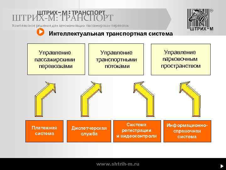 ШТРИХ-М: ТРАНСПОРТ Комплексное решение для автоматизации пассажирских перевозок Интеллектуальная транспортная система Управление пассажирскими перевозками
