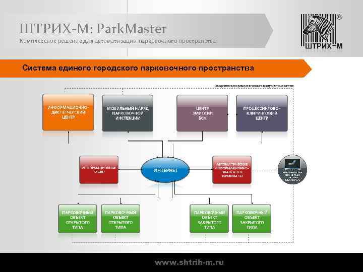 ШТРИХ-М: Park. Master Комплексное решение для автоматизации парковочного пространства Система единого городского парковочного пространства