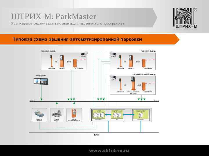 ШТРИХ-М: Park. Master Комплексное решение для автоматизации парковочного пространства Типовая схема решения автоматизированной парковки