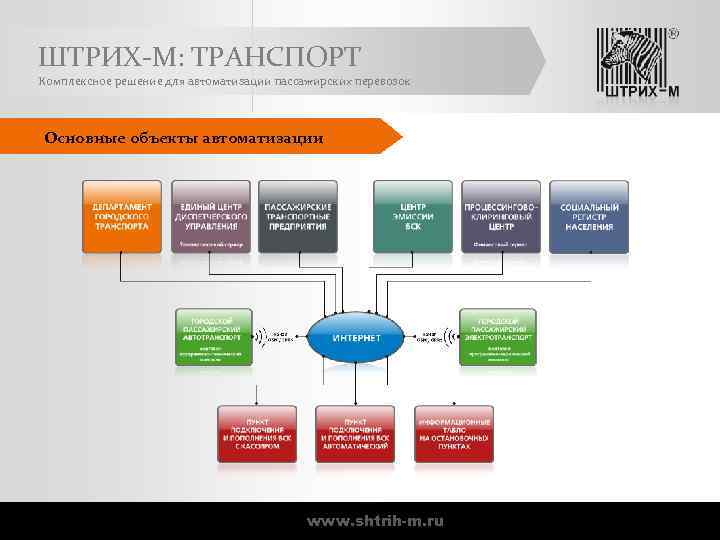 ШТРИХ-М: ТРАНСПОРТ Комплексное решение для автоматизации пассажирских перевозок Основные объекты автоматизации www. shtrih-m. ru