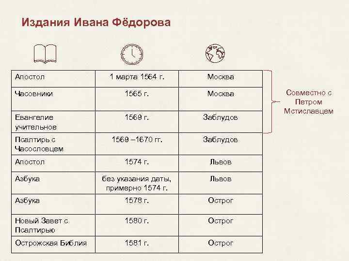 Издания Ивана Фёдорова Апостол 1 марта 1564 г. Москва Часовники 1565 г. Москва Евангелие