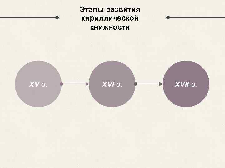 Этапы развития кириллической книжности XV в. XVII в. 