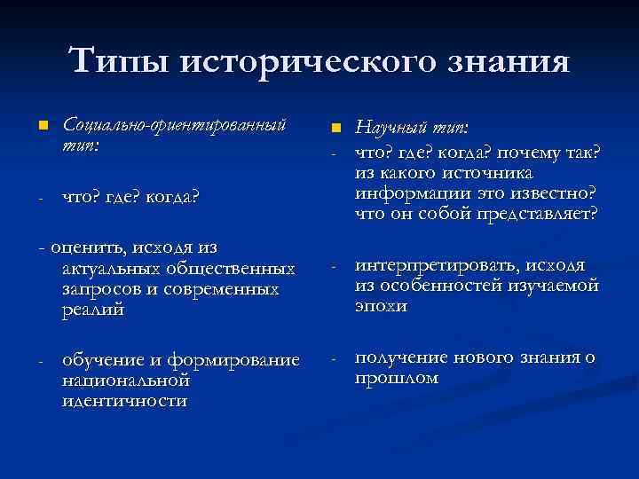 Историческое познание. Типы исторического знания. Виды исторических знаний. Формы исторического познания. Исторические типы познания.