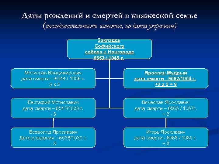 Даты рождений и смертей в княжеской семье (последовательность известна, но даты утрачены) Закладка Софийского