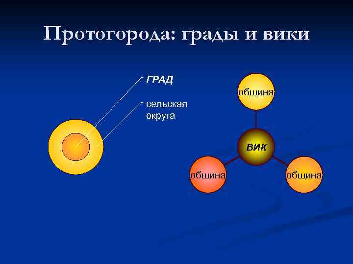 Протогорода: грады и вики ГРАД община сельская округа ВИК община 