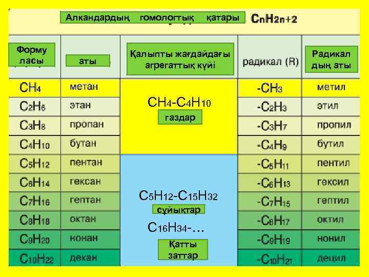 Алкандардың Форму ласы аты гомологтық қатары Қалыпты жағдайдағы агрегаттық күйі СН 4 -С 4