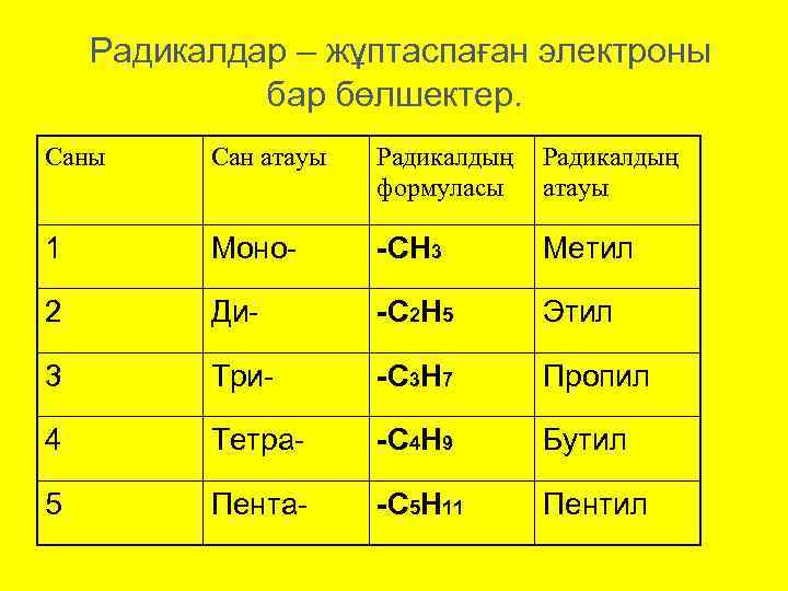 Радикалдар – жұптаспаған электроны бар бөлшектер. Саны Сан атауы Радикалдың формуласы Радикалдың атауы 1