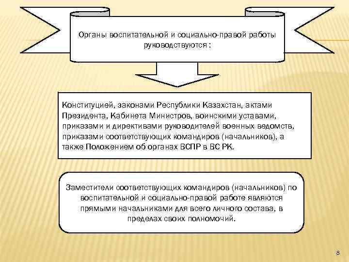 Органы воспитательной и социально-правой работы руководствуются : Конституцией, законами Республики Казахстан, актами Президента, Кабинета