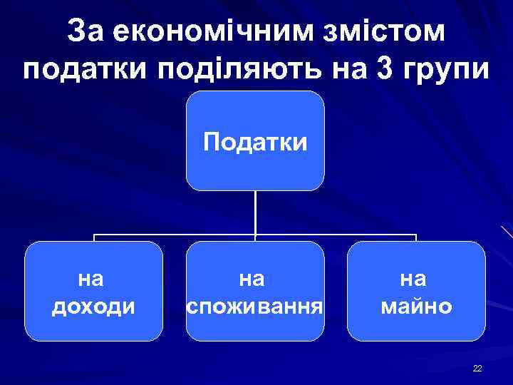 За економічним змістом податки поділяють на 3 групи Податки на доходи на споживання на