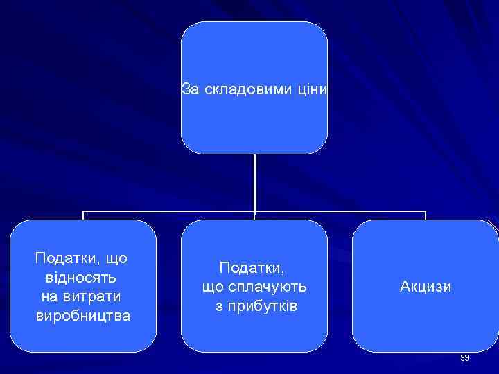 За складовими ціни Податки, що відносять на витрати виробництва Податки, що сплачують з прибутків