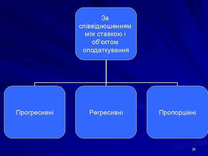 За співвідношенням між ставкою і об'єктом оподаткування Прогресивні Регресивні Пропорційні 36 