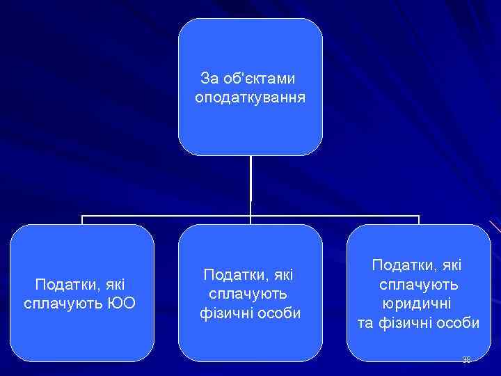 За об'єктами оподаткування Податки, які сплачують ЮО Податки, які сплачують фізичні особи Податки, які