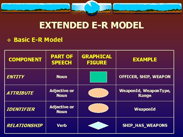 EXTENDED E-R MODEL v Basic E-R Model COMPONENT ENTITY PART OF SPEECH GRAPHICAL FIGURE