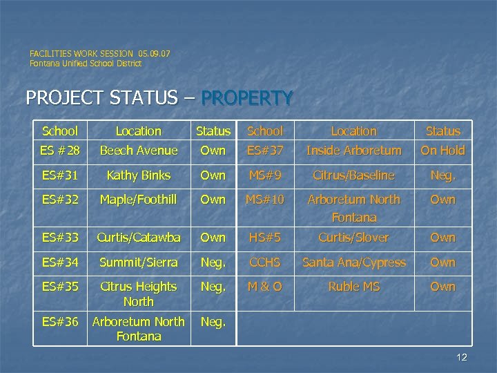 FACILITIES WORK SESSION 05. 09. 07 Fontana Unified School District PROJECT STATUS – PROPERTY