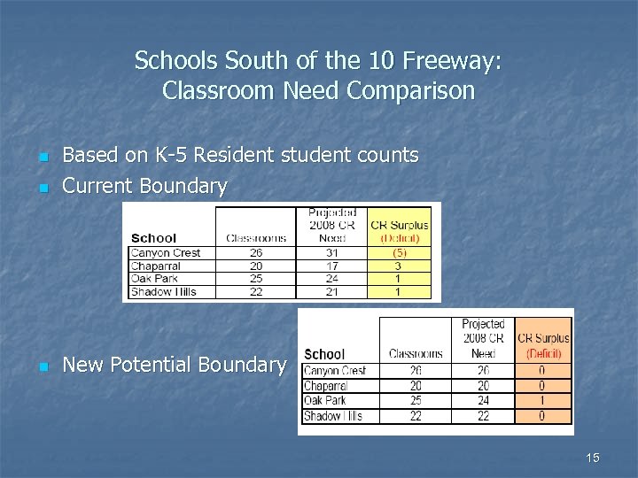 Schools South of the 10 Freeway: Classroom Need Comparison n Based on K-5 Resident
