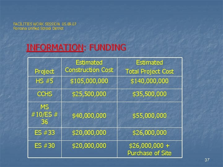 FACILITIES WORK SESSION 05. 09. 07 Fontana Unified School District INFORMATION: FUNDING Project Estimated