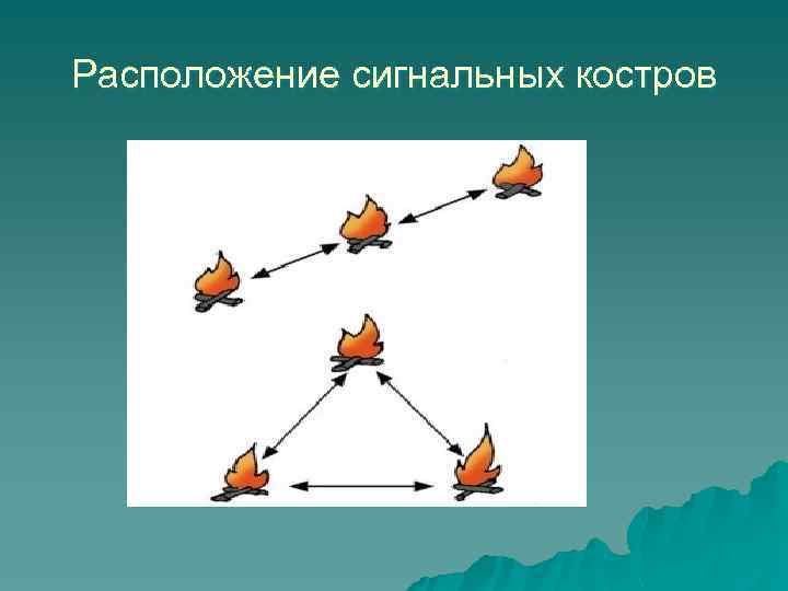 Сигналы бедствия и способы их подачи презентация