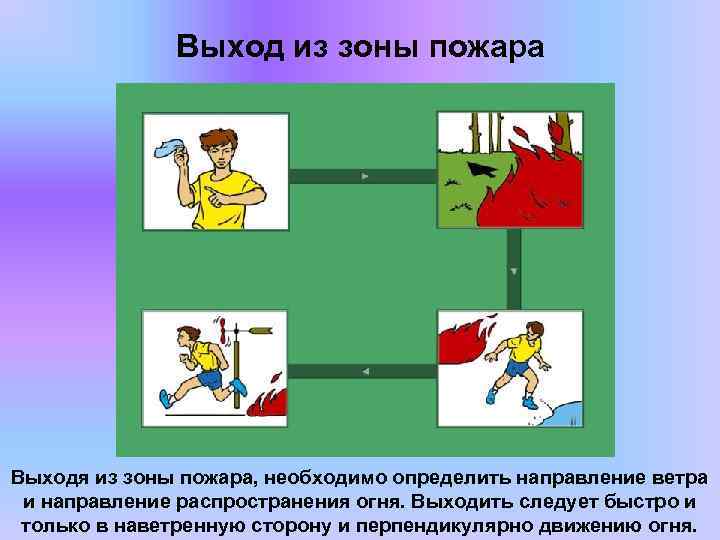 Выход из зоны пожара Выходя из зоны пожара, необходимо определить направление ветра и направление