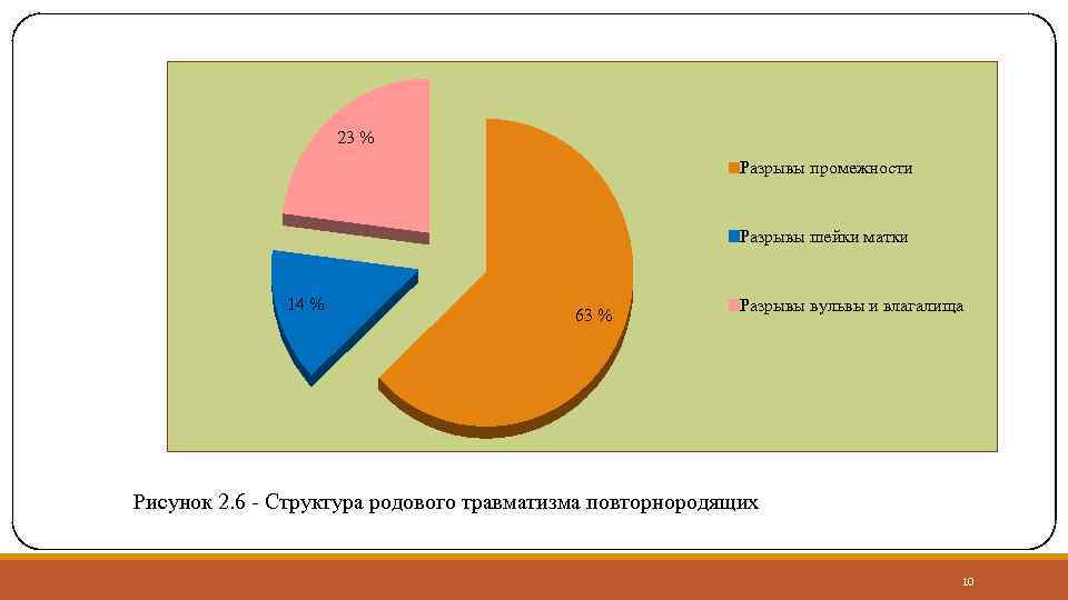 23 % Разрывы промежности Разрывы шейки матки 14 % 63 % Разрывы вульвы и