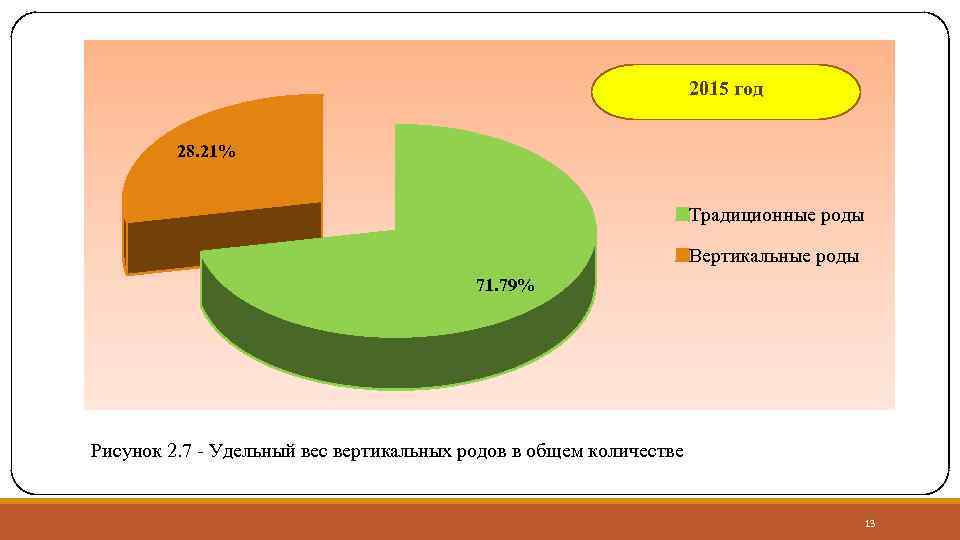 2015 год 28. 21% Традиционные роды Вертикальные роды 71. 79% Рисунок 2. 7 -