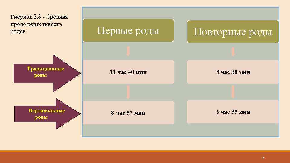 Рисунок 2. 8 - Средняя продолжительность родов Первые роды Повторные роды Традиционные роды 11