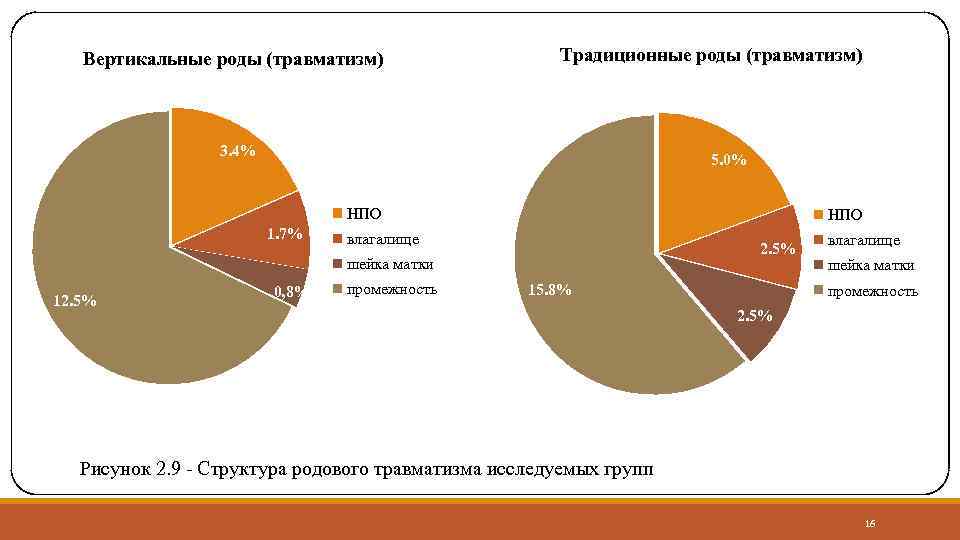 Вертикальные роды (травматизм) Традиционные роды (травматизм) 3. 4% 5. 0% НПО 1. 7% НПО