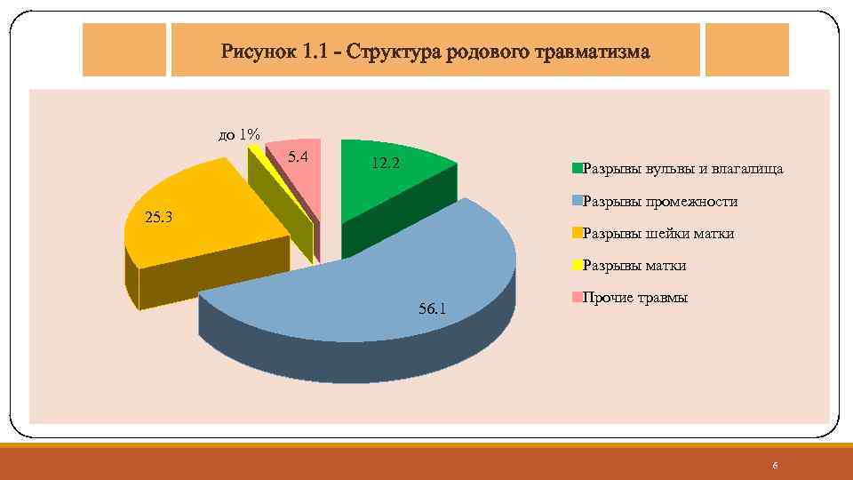 Структура рода