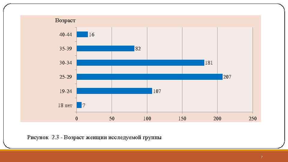 Возраст 40 -44 16 35 -39 82 30 -34 181 25 -29 207 19