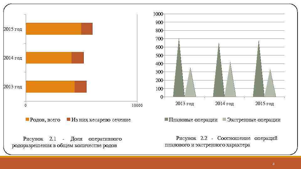 1000 900 2015 год 800 700 600 500 2014 год 400 300 2013 год