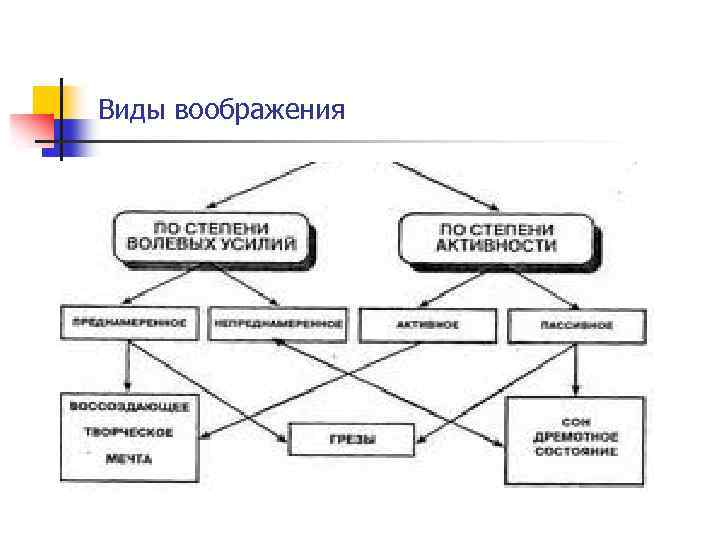 Развитие воображения план урока