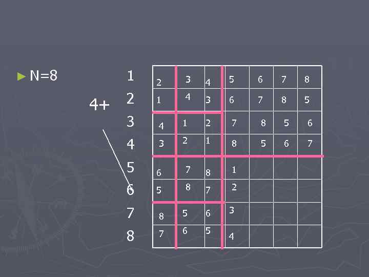 ► N=8 1 4+ 2 3 4 5 6 7 8 2 1 4