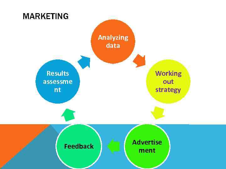 MARKETING Analyzing data Results assessme nt Feedback Working out strategy Advertise ment 
