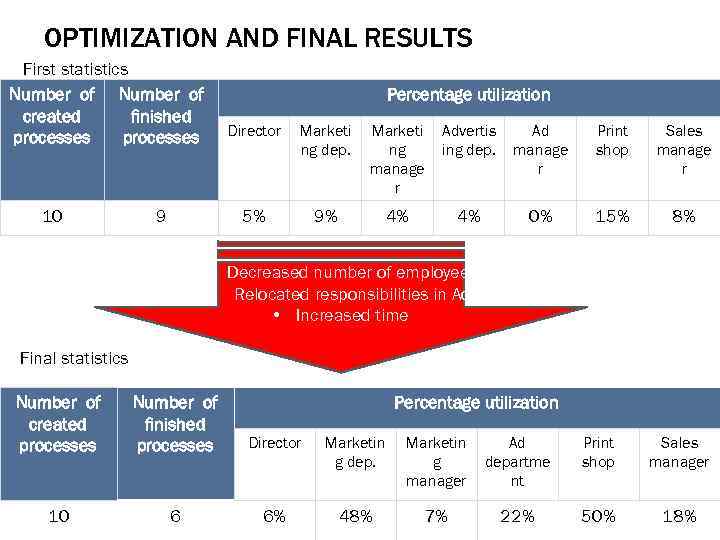 OPTIMIZATION AND FINAL RESULTS First statistics Number of created finished processes 10 Percentage utilization