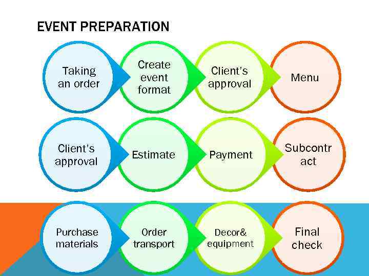 EVENT PREPARATION Taking an order Create event format Client’s approval Menu Client’s approval Estimate