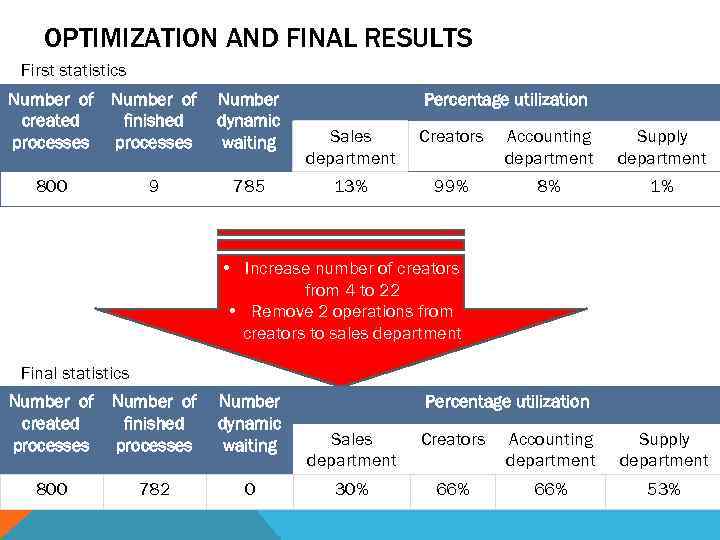 OPTIMIZATION AND FINAL RESULTS First statistics Number of created finished processes 800 9 Number