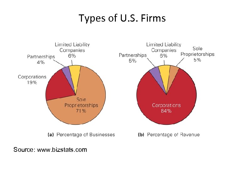 Types of U. S. Firms Source: www. bizstats. com 