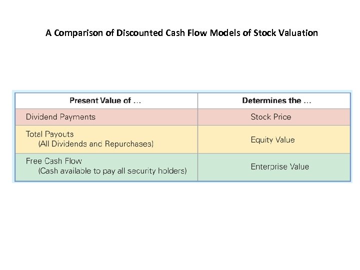 A Comparison of Discounted Cash Flow Models of Stock Valuation 