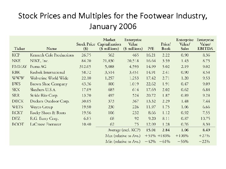 Stock Prices and Multiples for the Footwear Industry, January 2006 