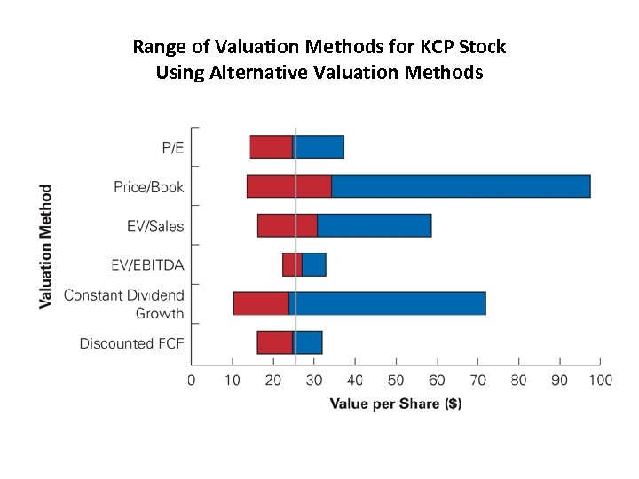 Range of Valuation Methods for KCP Stock Using Alternative Valuation Methods 