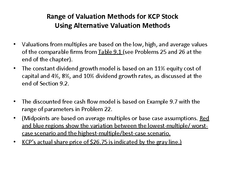 Range of Valuation Methods for KCP Stock Using Alternative Valuation Methods • Valuations from