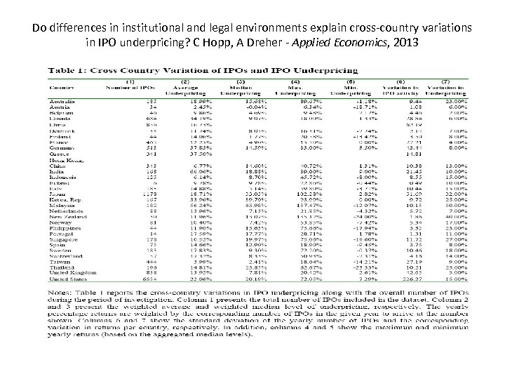 Do differences in institutional and legal environments explain cross-country variations in IPO underpricing? C